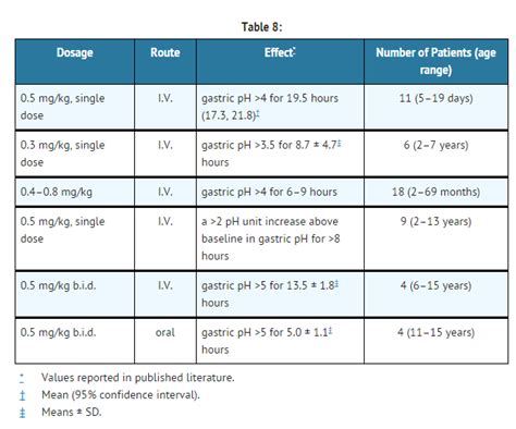 apralyte dosage per day|Famotidine Dosage Guide + Max Dose, Adjustments.